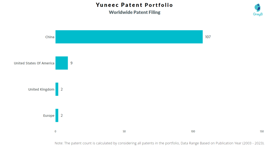 Research Centers of Yuneec International Patents