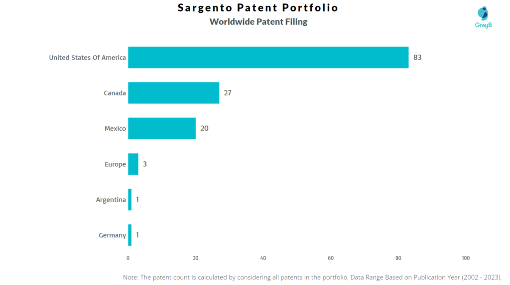 Sargento Worldwide Patents