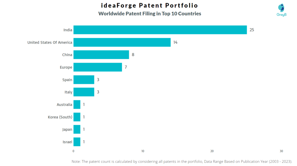 IdeaForge Worldwide Patents