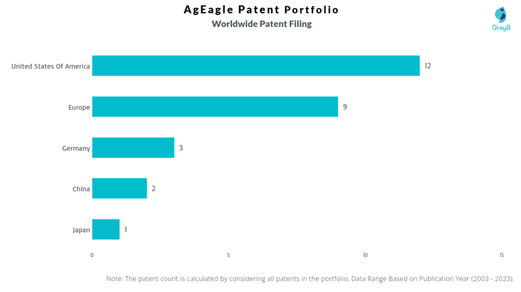 AgEagle Aerial Systems Worldwide Patents