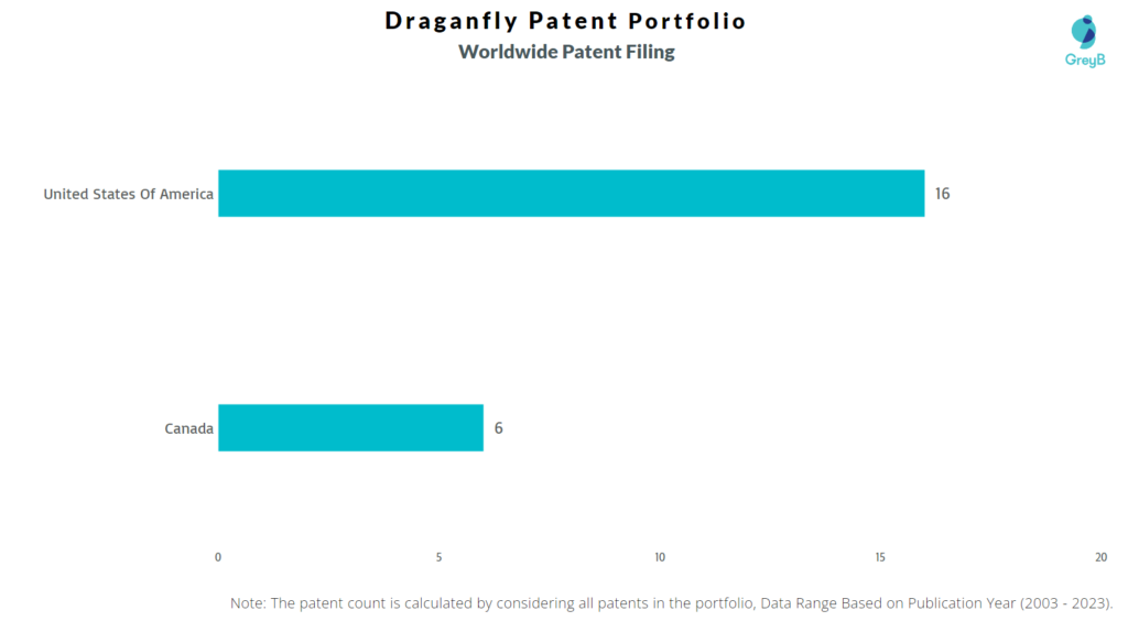 Draganfly Worldwide Patents