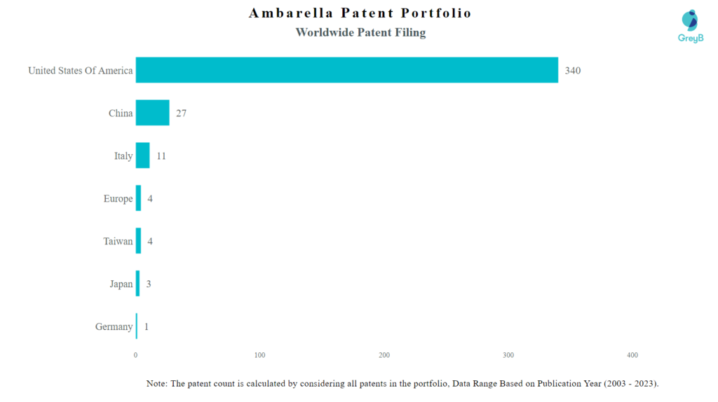 Ambarella Worldwide Patents
