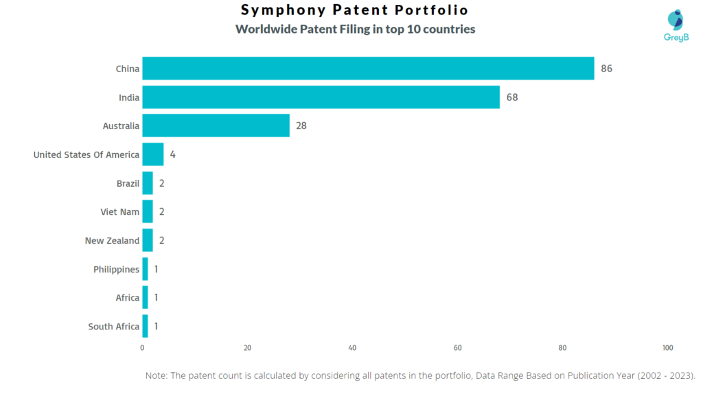 Symphony Worldwide Patents