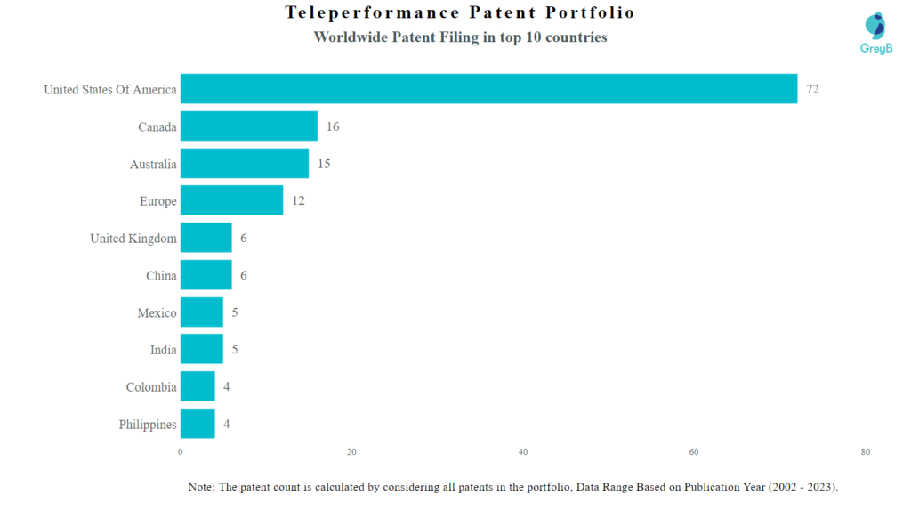 Teleperformance Worldwide Patents