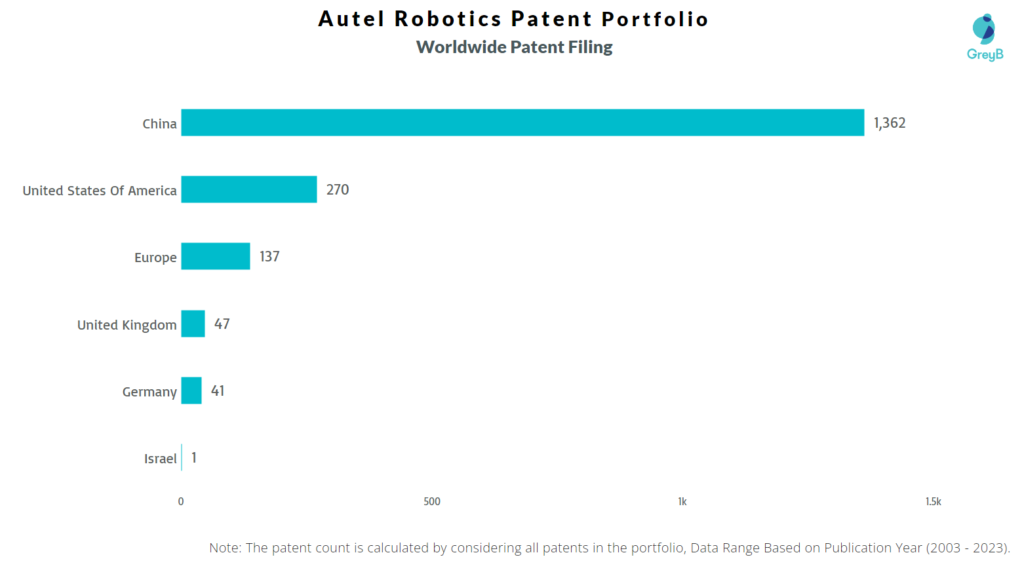 Autel Robotics Worldwide Patents