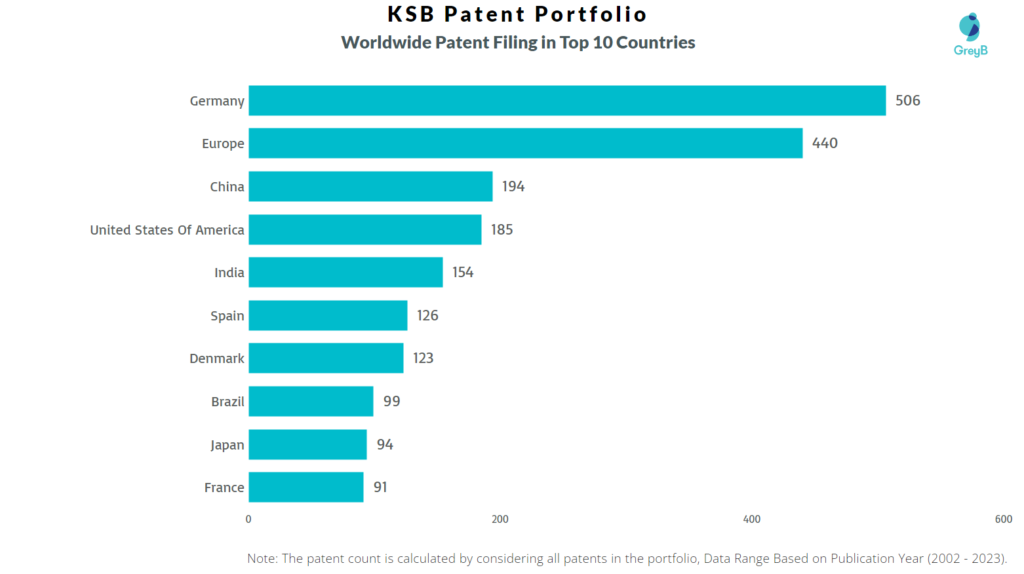 KSB Worldwide Patents