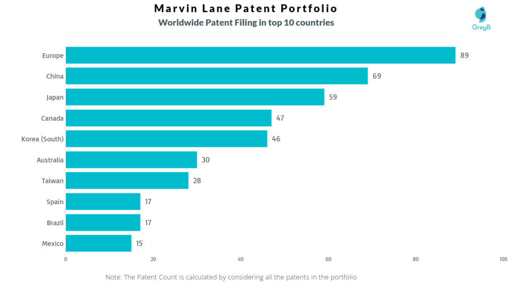 Marvin Lane Worldwide Patent Filing
