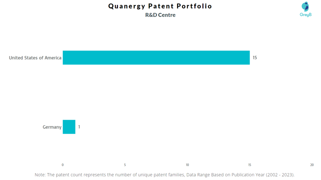 Research Centers of Quanergy Patents