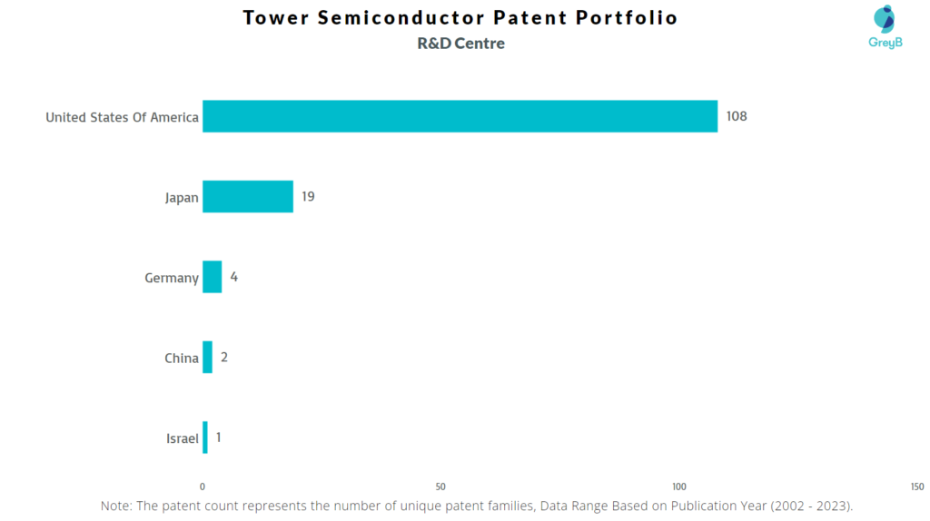 Research Centers of Tower Semiconductor Patents