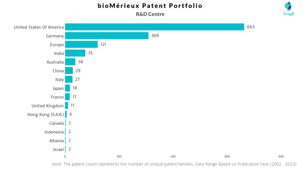 Research Centers of BioMérieux Patents