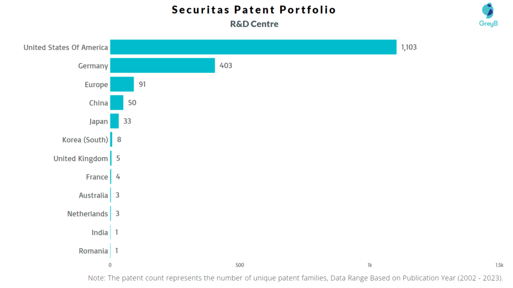 Research Centers of Securitas Patents