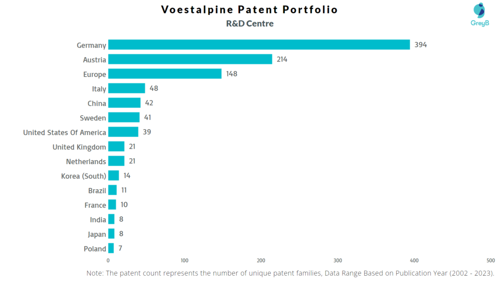 Research Centers of Voestalpine Patents