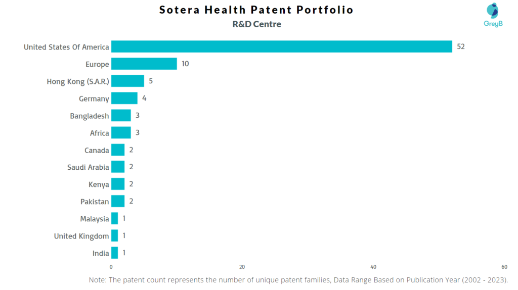 Research Centers of Sotera Health Patents