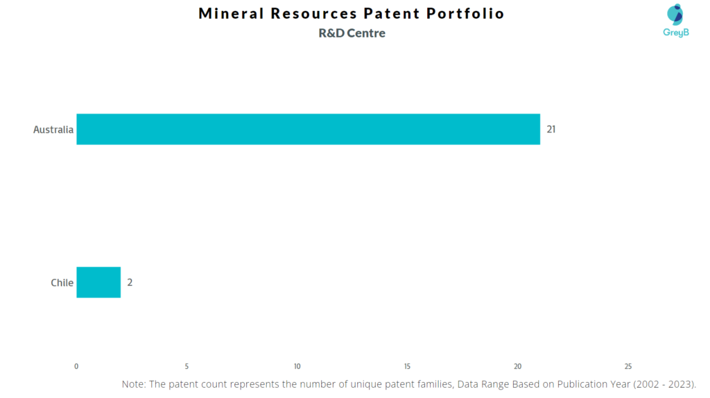 Research Centers of Mineral Resources Patents
