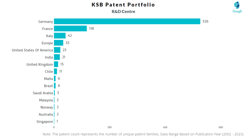 Research Centers of KSB Patents