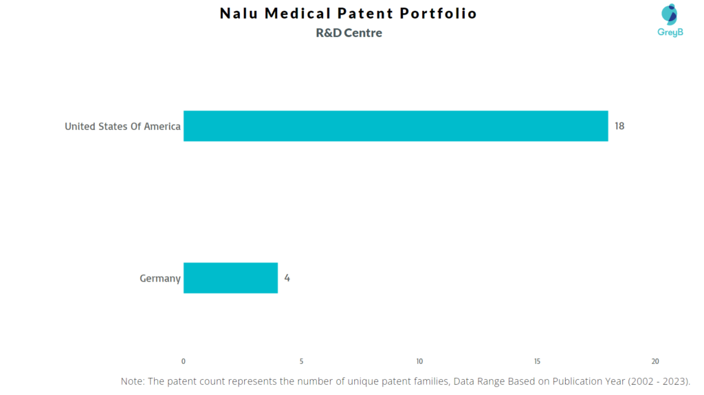 Research Centers of Nalu Medical Patents