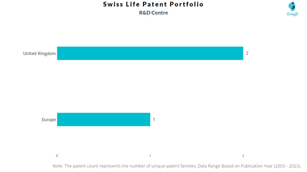 Research Centers of Swiss Life Patents