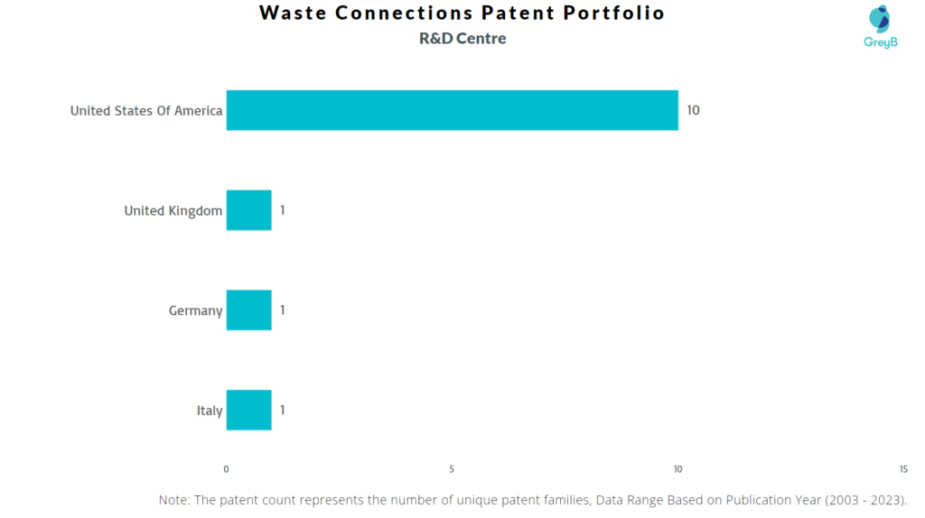 Research Centers of Waste Connections Patents