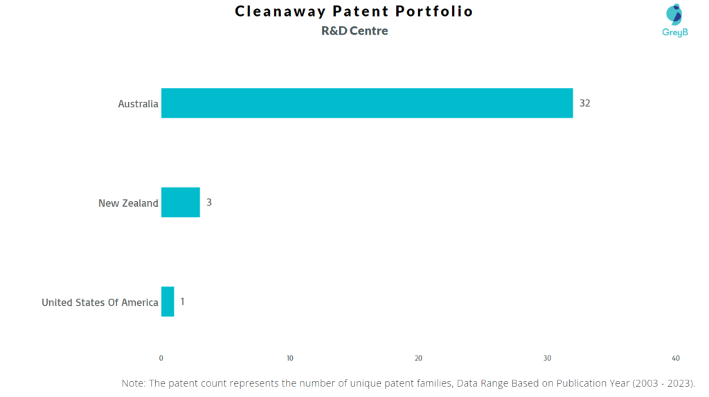 Research Centers of Cleanaway Patents