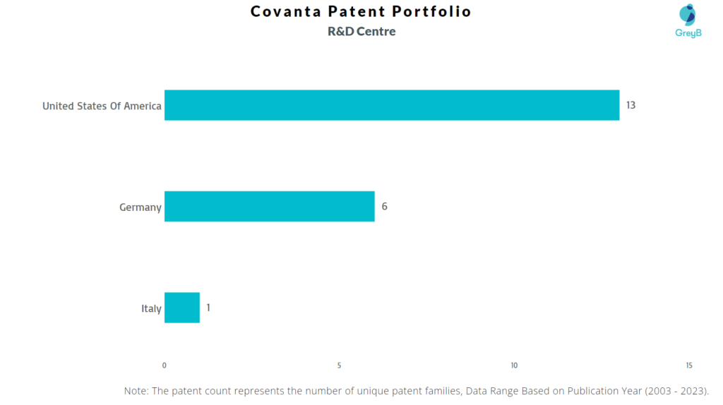 Research Centers of Covanta Patents