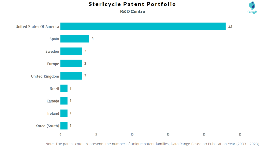 Research Centers of Stericycle Patents