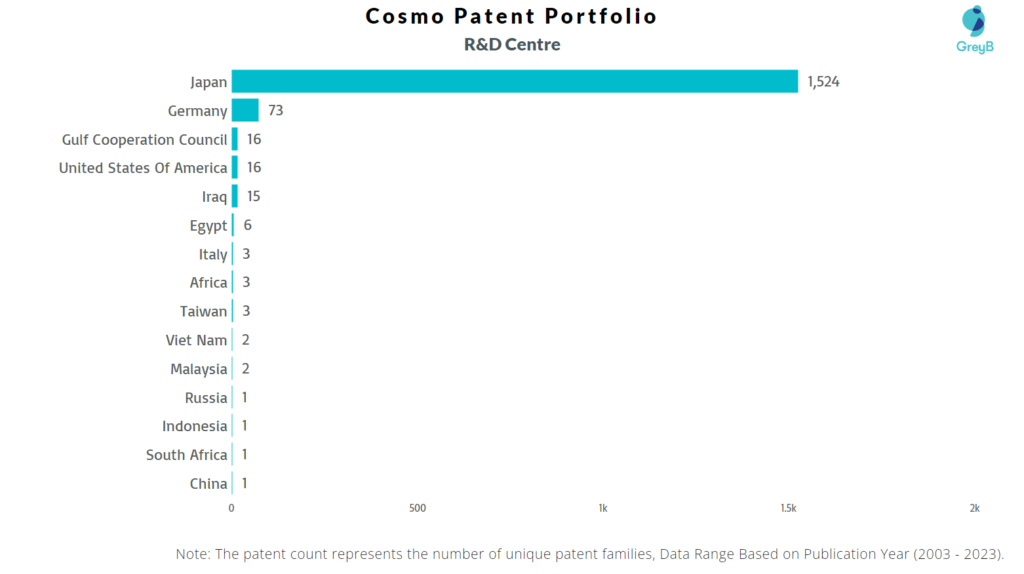 Research Centers of Cosmo Energy Patents