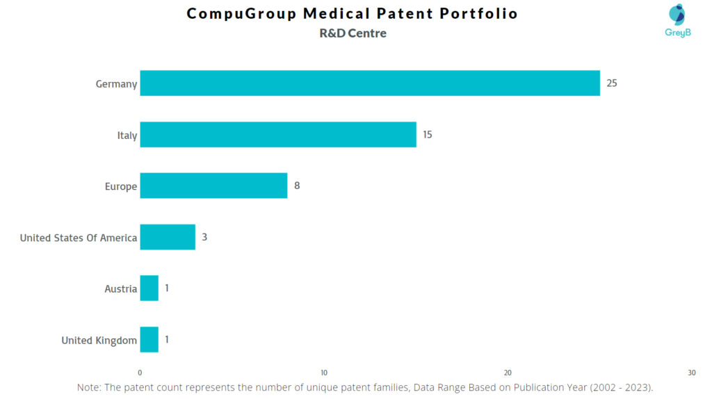 Research Centers of CompuGroup Medical Patents