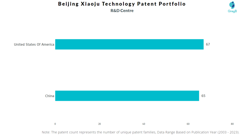 Research Centers of Beijing Xiaoju Technology Patents