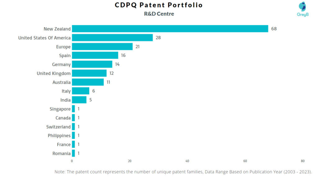 Research Centers of CDPQ Patents