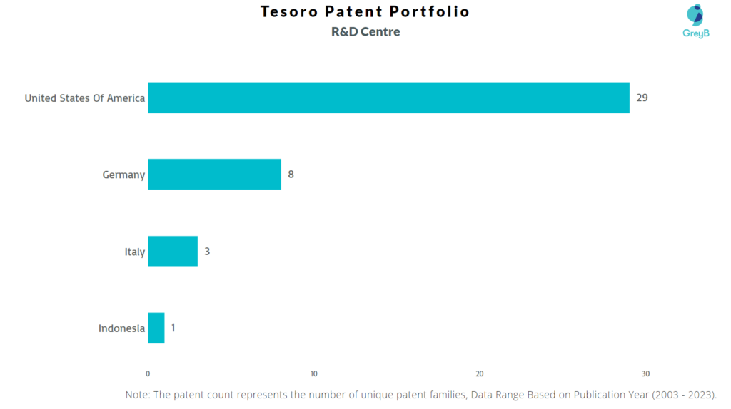 Research Centers of Tesoro Corporation Patents