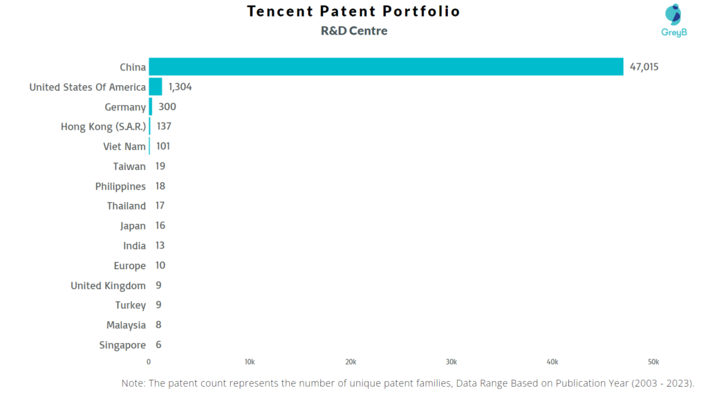 Research Centers of Tencent Patents
