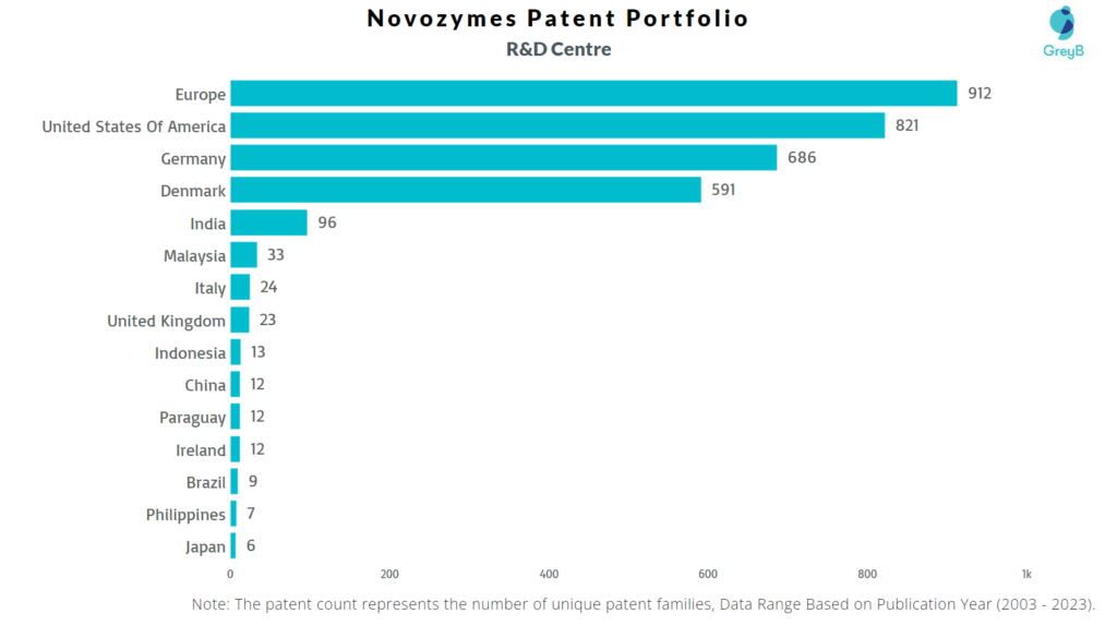 Research Centers of Novozymes Patents