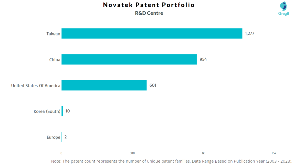 Research Centers of Novatek Microelectronics Patents