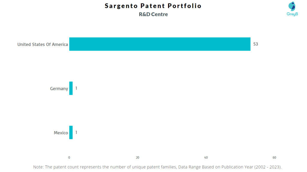 Research Centers of Sargento Patents