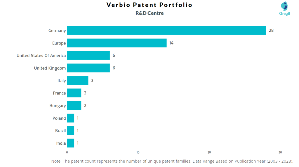 Research Centres of Verbio Patents