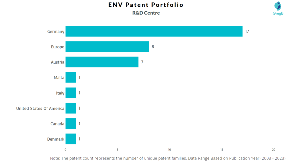 Research Centers of EVN Patents