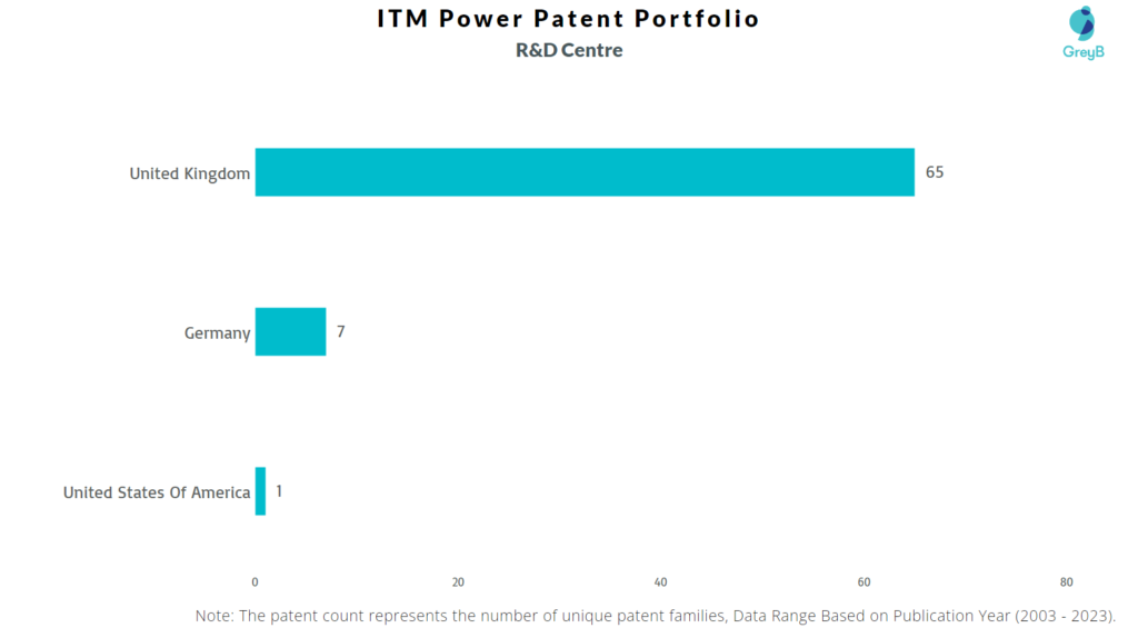 Research Centers of ITM Power Patents