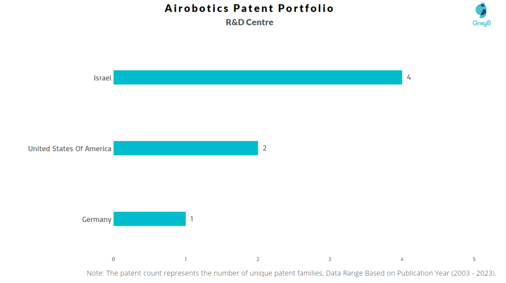 Research Centers of Airobotics Patents