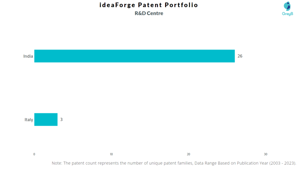 Research Centers of IdeaForge Patents
