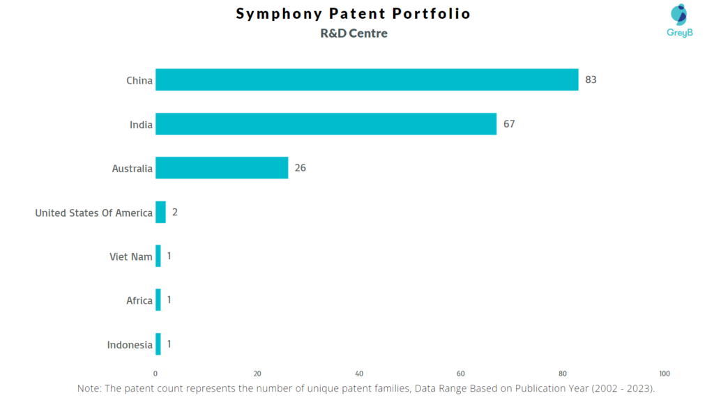 Research Centers of Symphony Patents