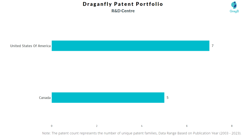 Research Centers of Draganfly Patents