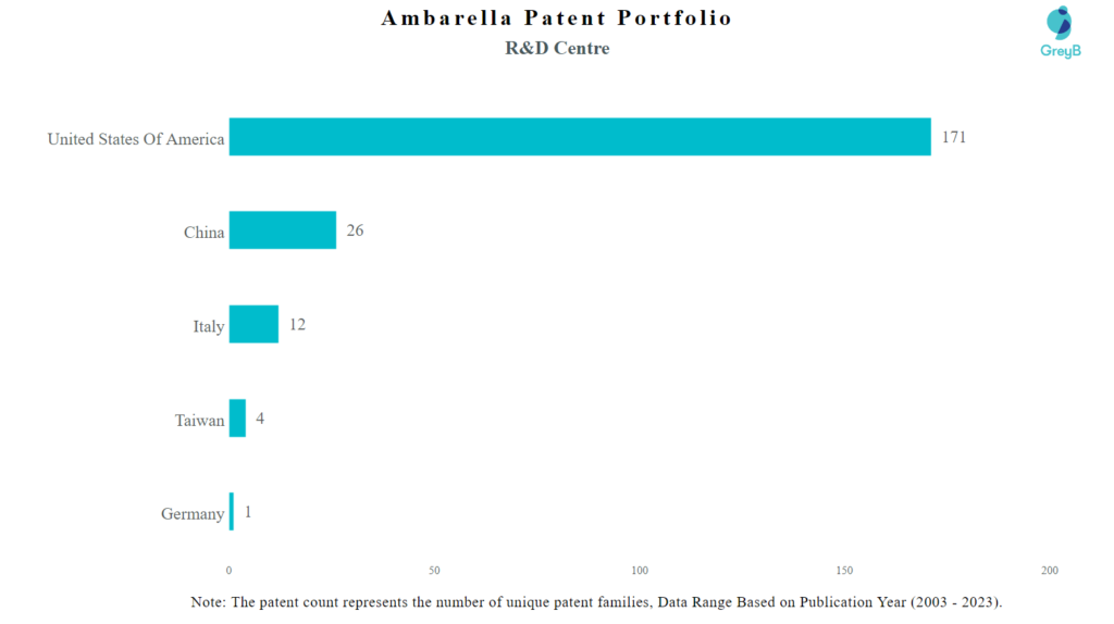 Research Centers of Ambarella Patents