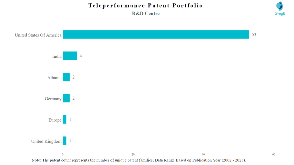 Research Centers of Teleperformance Patents
