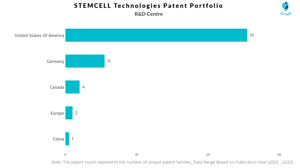 Research Centers of STEMCELL Technologies Patents