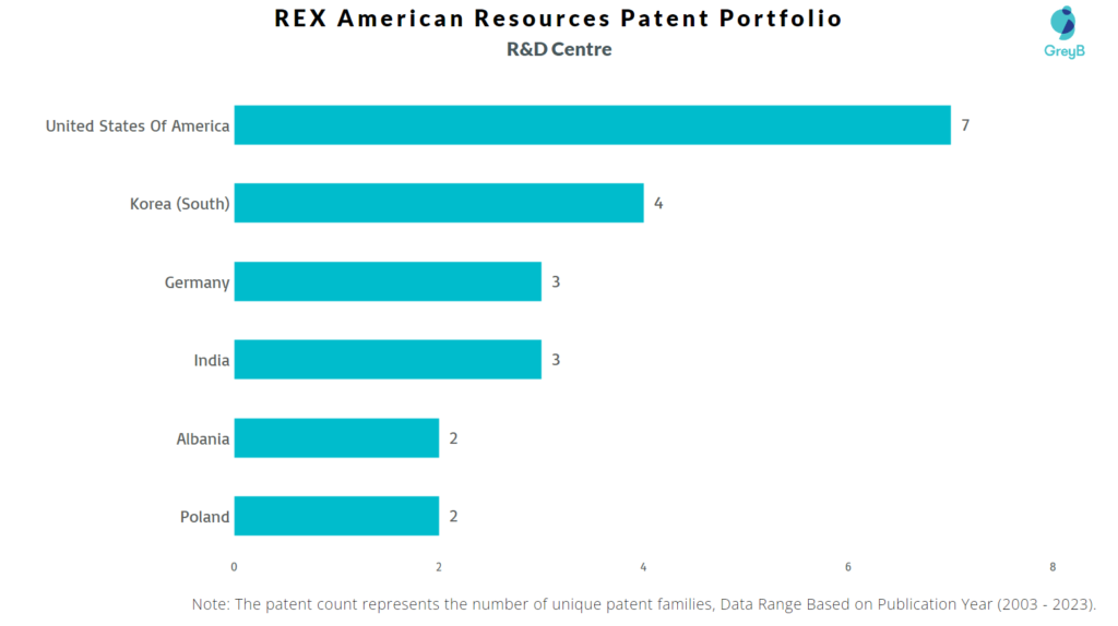 R&D Centers of REX American Resources