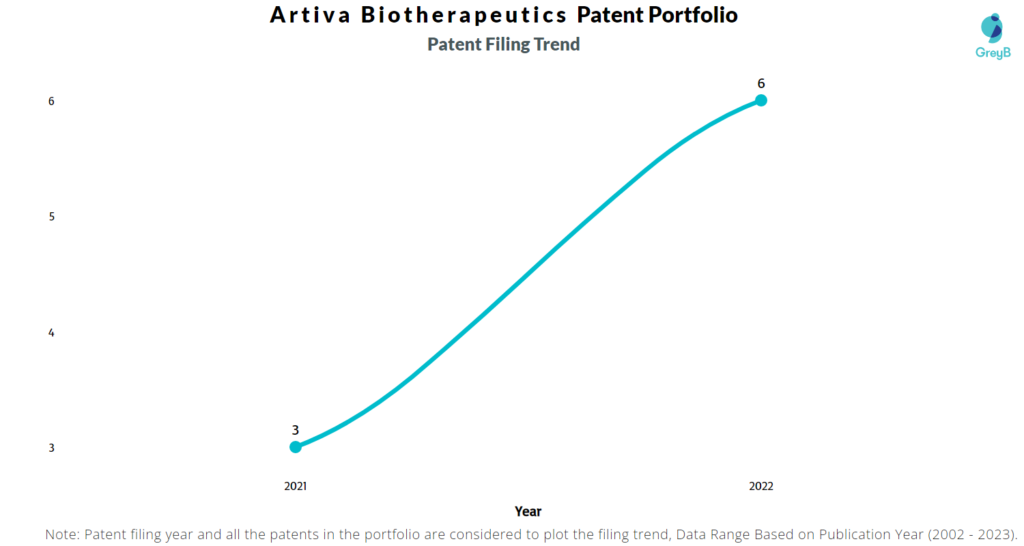 Artiva Biotherapeutics Worldwide Patent Filing