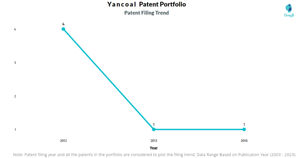 Yancoal Patent Filing Trend