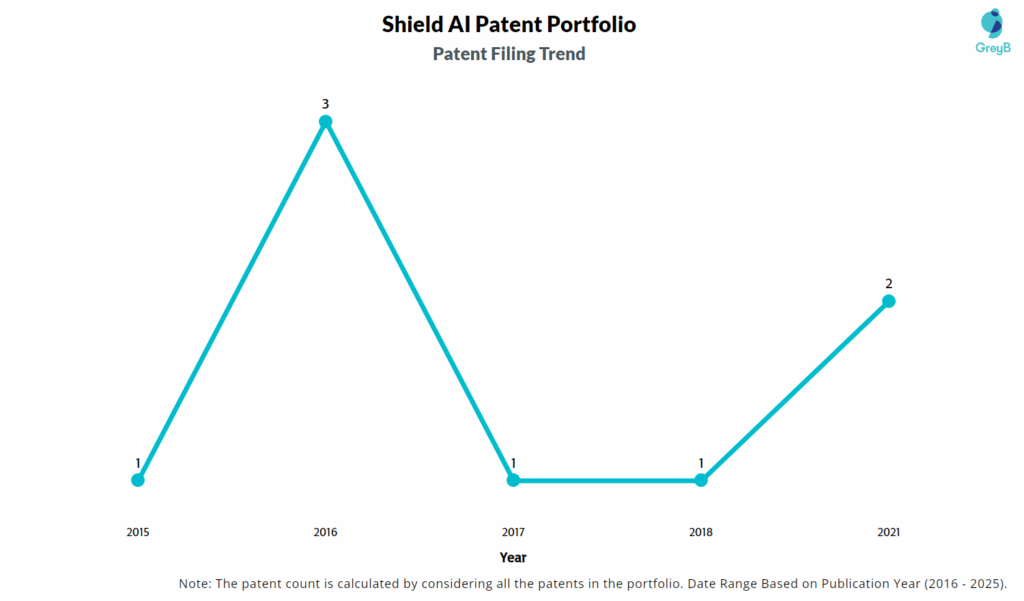 Shield AI Patent Filing Trend