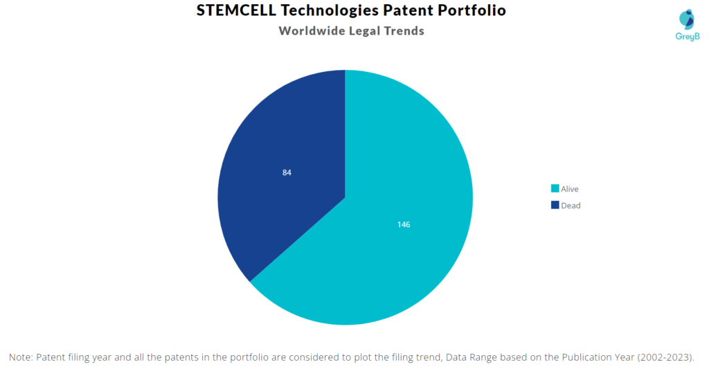 STEMCELL Technologies Patents Portfolio