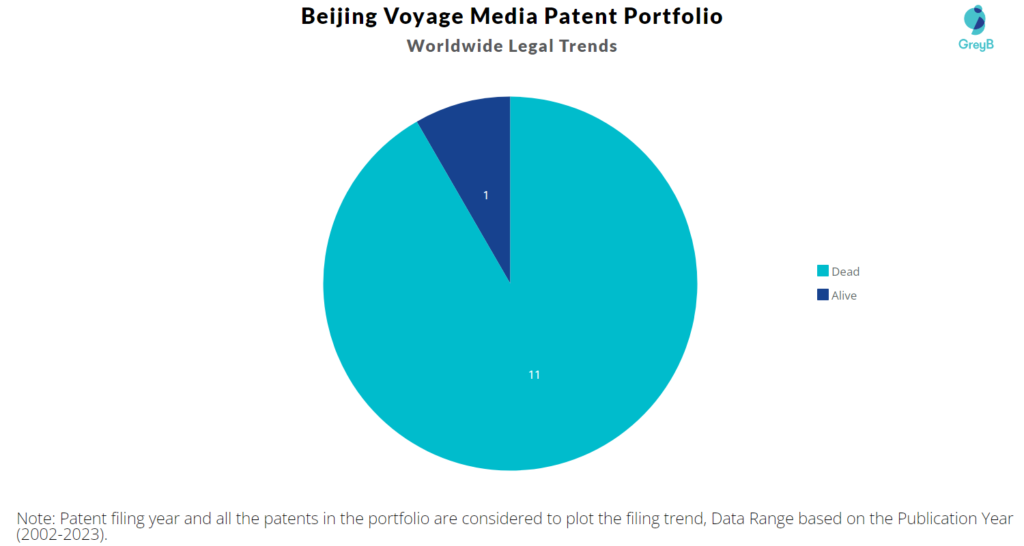Beijing Voyage Media Patents Portfolio